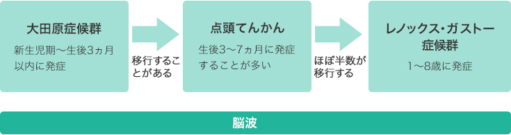 大田原症候群 新生児期～生後3ヵ月以内に発症  移行することがある 点頭てんかん 生後3～7ヵ月に発症することが多い ほぼ半数が移行する レノックス・ガストー症候群 1～8歳に発症 脳波