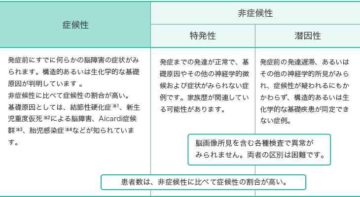 発症前にすでに何らかの脳障害の症状がみられます。構造的あるいは生化学的な基礎原因が判明しているかあるいは明らかに想定されます 。非症候性に比べて症候性の割合が高い。基礎原因としては、結節性硬化症、新生児重度仮死による脳障害、Aicardi症候群、胎児感染症などが知られています。発症までの発達が正常で、基礎原因やその他の神経学的徴候および症状がみられない症例です。家族歴が関連している可能性があります。発症前の発達遅滞、あるいはその他の神経学的所見がみられ、症候性が疑われるにもかかわらず、構造的あるいは生化学的な基礎疾患が同定できない症例。脳画像所見を含む各種検査で異常が
みられません。両者の区別は困難です。