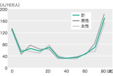 年齢別てんかん発症数