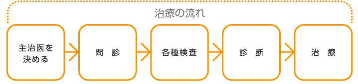 医療機関の受診に際して