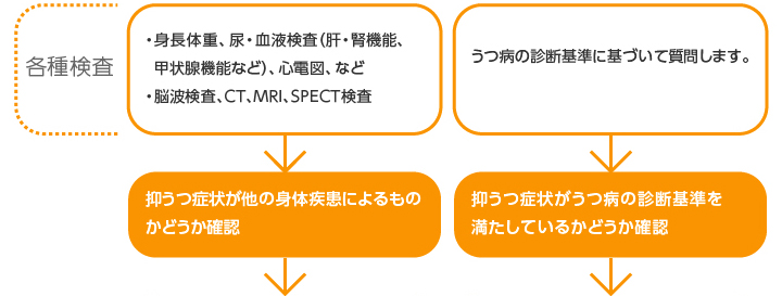 各種検査 ・身長体重、尿・血液検査（肝・腎機能、甲状腺機能など）、心電図、など・脳は検査、CT、MRI、SPECT検査→抑うつ症状が他の身体疾患によるものかどうか確認 各種検査 うつ病の診断基準に基づいて質問します。→抑うつ症状がうつ病の診断基準を満たしているかどうか確認