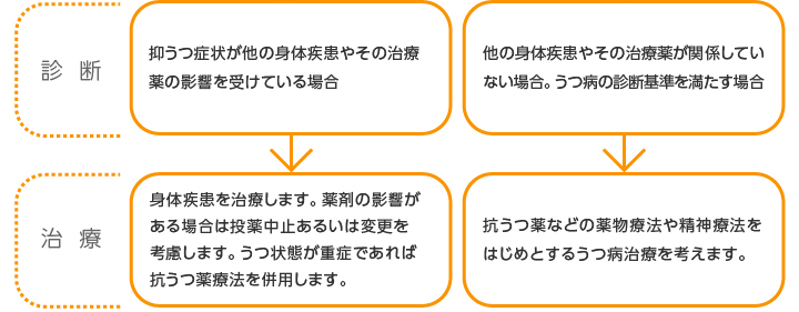 診断 抑うつ症状が他の身体疾患やその治療薬の影響を受けている場合→治療 身体疾患を治療します。薬剤の影響がある場合は投薬中止あるいは変更を考慮します。うつ状態が重症であれば抗うつ薬療法を併用します。 診断→他の身体疾患やその治療薬が関係していない場合。うつ病の診断基準を満たす場合→抗うつ薬などの薬物療法や精神療法をはじめとするうつ病治療を考えます。