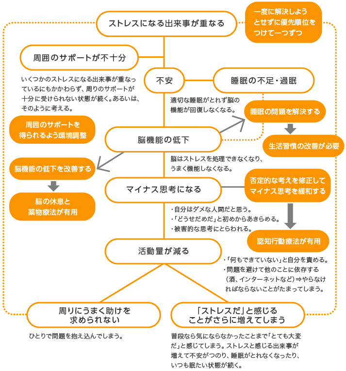 「脳」と「環境」の悪循環の遮断